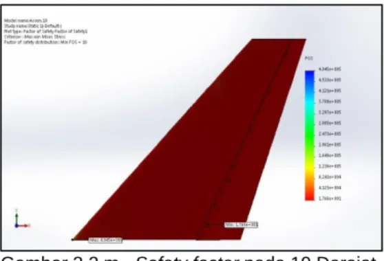 Gambar 3.2.m   Safety factor pada 10 Derajat 