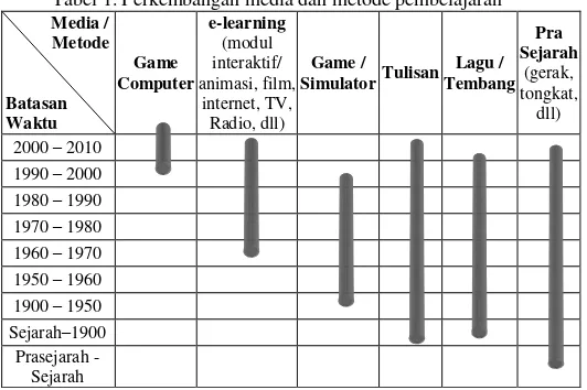 Tabel 1. Perkembangan media dan metode pembelajaran 