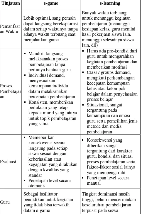 Tabel 2. Perbedaan e-game dan e-learning 
