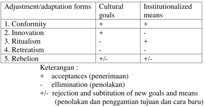 Tabel Model of Adaptation 