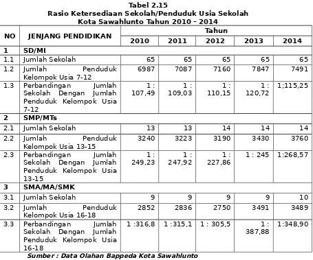 Tabel 2.15Rasio Ketersediaan Sekolah/Penduduk Usia Sekolah