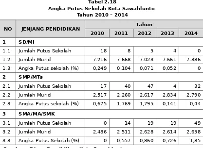 Tabel 2.18Angka Putus Sekolah Kota Sawahlunto 