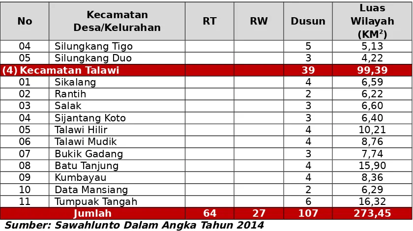 Tabel 2.2Kelerengan Lahan Kota Sawahlunto