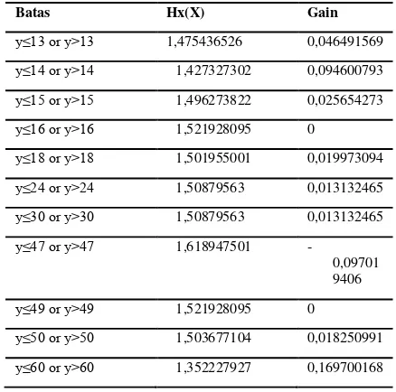 Tabel 6 Tabel hasil perhitungan information-gain dan gain-ratio iterasi 1 