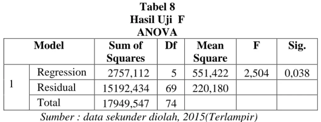 Tabel 8  Hasil Uji  F  ANOVA  Model  Sum of  Squares  Df  Mean  Square  F  Sig.  1  Regression   2757,112  5  551,422  2,504  0,038  Residual  15192,434  69  220,180  Total  17949,547  74   