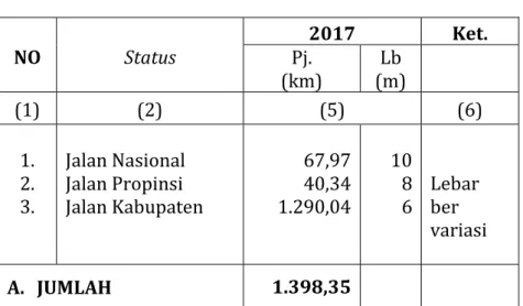 Tabel 2.5. Panjang dan Lebar Perkerasan Jalan  Menurut Status 2017  NO  Status  2017  Ket