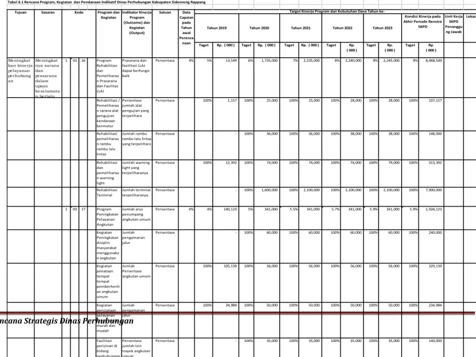 Tabel 6.1 Rencana Program, Kegiatan  dan Pendanaan Indikatif Dinas Perhubungan Kabupaten Sidenreng Rappang