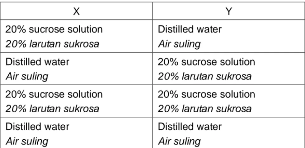 Diagram 13 shows processes X and Y which occur when erythrocytes are immersed  in distilled water and concentrated salt solution respectively