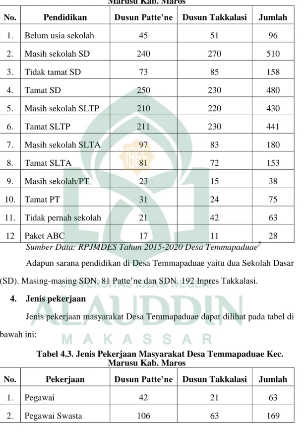 Tabel 4.2. Daftar Pendidikan Masyarakat Desa Temmapaduae Kec. 