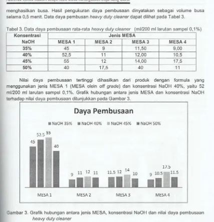 Tabel3. Data daya pembusaan rata-rata heavy duty cleaner (m1/200 mllarutan sampel 0,1%) 