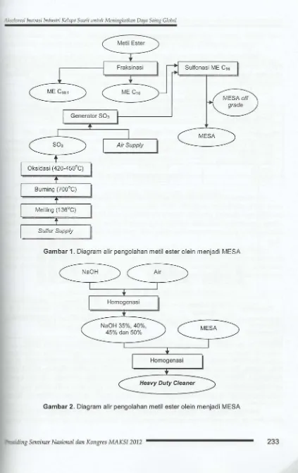 Gambar 1. Diagram alir pengolahan metil ester olein menjadi MESA 