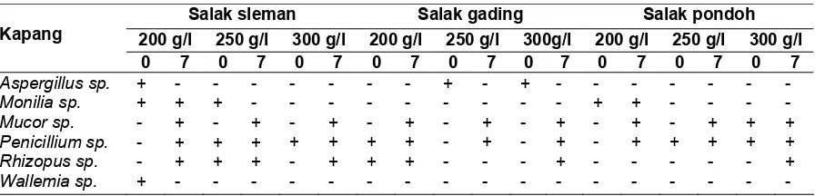 Tabel 3. Keragaman jenis kapang dalam tiga macam manisan buah salak dengan bahan pengawet asam benzoat pada berbegai kadar gula
