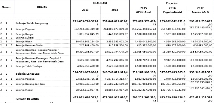 Tabel 3.3Realisasi dan Proyeksi Belanja Daerah Kota Sawahlunto