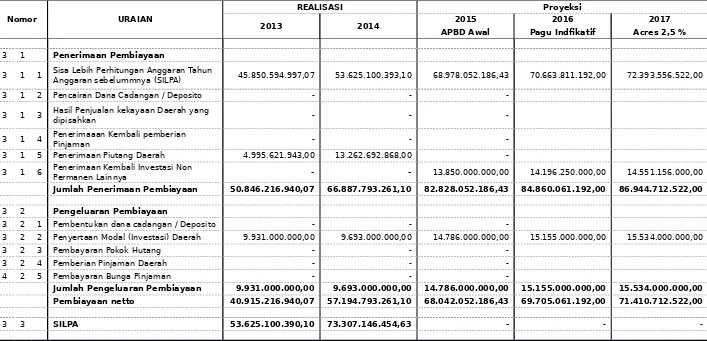 Tabel 3.4Realisasi dan Proyeksi Pembiayaan Daerah Kota Sawahlunto