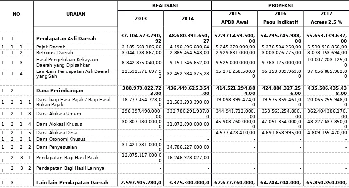 Tabel 3.2Realisasi dan Proyeksi Pendapatan Daerah Kota Sawahlunto