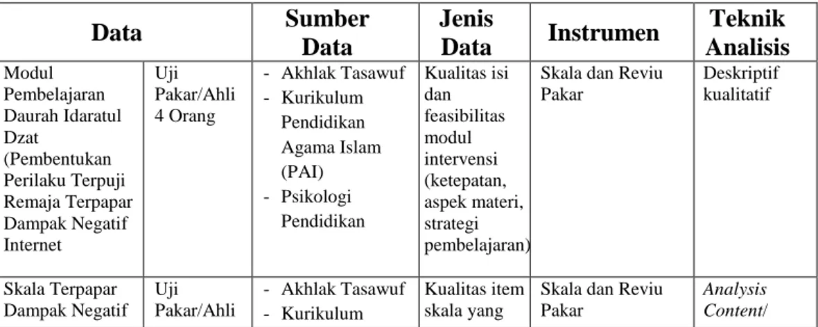 Tabel 3.4.  Kisi-kisi Data, Sumber Data, Jenis Data, Instrumen,  dan Teknik  Analisis  