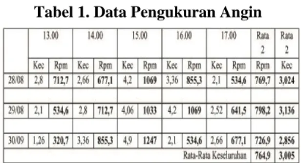 Gambar 5.  Jarak Antar Pulli 