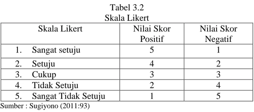 Tabel 3.2  Skala Likert  Skala Likert  Nilai Skor 