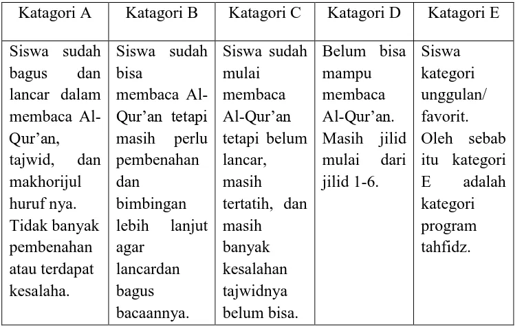 Tabel 4.3Pengklasifikasian Siswa dalam Kegiatan Tilawatil Qur’an 