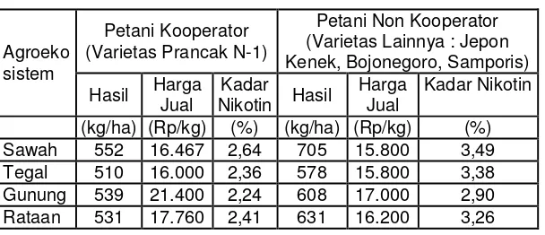 Tabel 2.4. Rataan produktivitas, harga jual, dan kadar nikotin temba-kau varietas Prancak N-1 di Gukuk-Guluk, Sumenep 