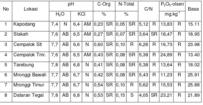 Tabel 4.3b. Karakteristik Kimia Tanah di Satuan Petak Lahan  