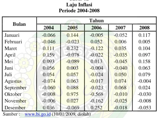 Tabel 4.3  Laju Inflasi  Periode 2004-2008  Bulan  Tahun  2004  2005  2006  2007  2008  Januari  -0.066  0.144  -0.005  -0.052  0.117  Februari  -0.046  -0.023  0.052  0.006  0.005  Maret  0.111  0.232  -0.122  0.035  0.104  April  0.159  -0.078  -0.022  -