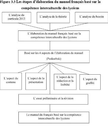 Figure 3.3 Les étapes d’élaboration du manuel français basé sur la 