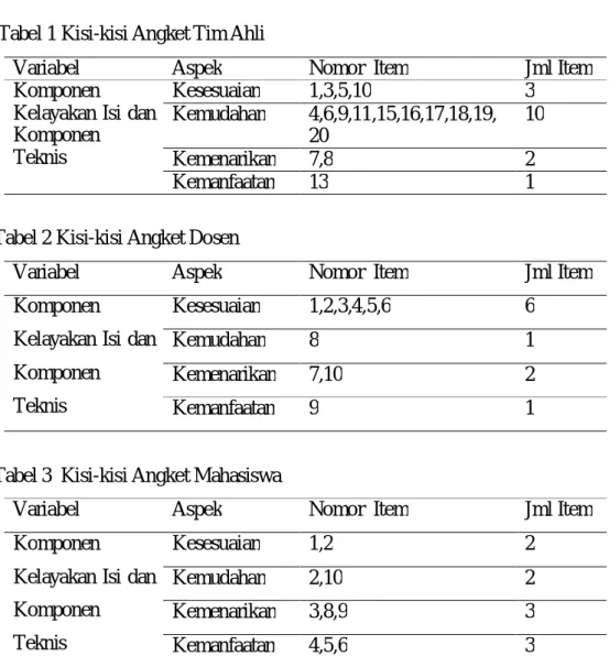 Tabel 2 Kisi-kisi Angket Dosen 