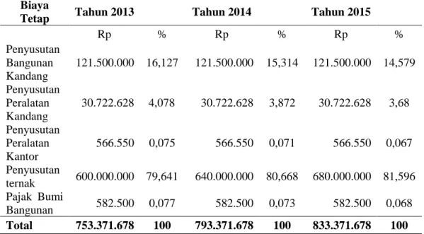 Tabel 2. Total Biaya Produksi Tahun 2013 – 2015. 