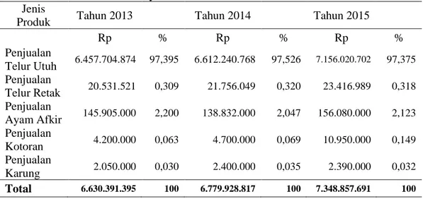 Tabel 5. Penerimaan Usaha ayam Petelur  Tahun 2013 – 2015.  Jenis 