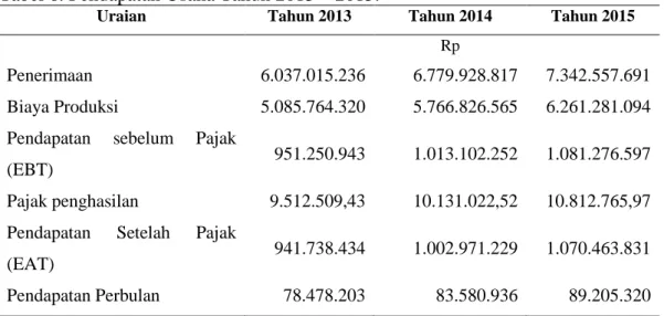 Tabel 6. Pendapatan Usaha Tahun 2013 – 2015. 