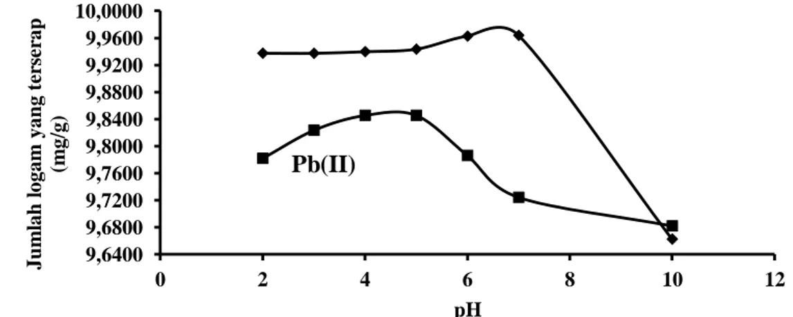 Gambar 3.  pH optimum terhadap ion Pb(II) dan Cd(II) oleh arang aktif KA 1 