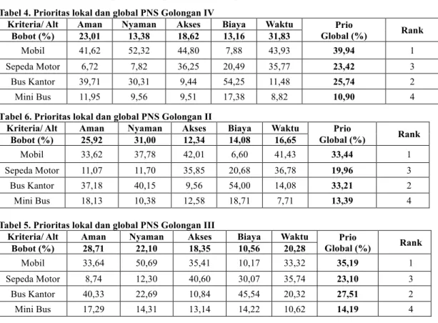 Tabel 4. Prioritas lokal dan global PNS Golongan IV 