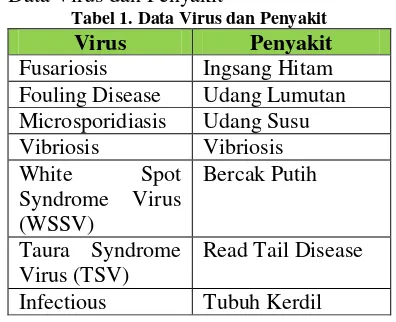 Tabel 1. Data Virus dan Penyakit 