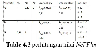 Table 4.3 perhitungan nilai Net Flow 