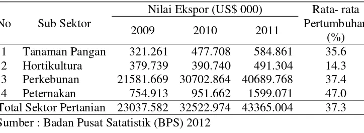 Tabel 1  Ekspor pertanian Indonesia menurut subsektor 2009-2011 