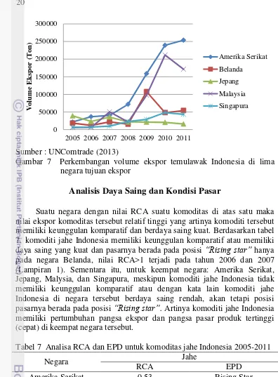 Tabel 7  Analisa RCA dan EPD untuk komoditas jahe Indonesia 2005-2011 