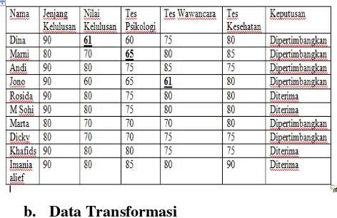 Tabel 2 : Data tidak lengkap 