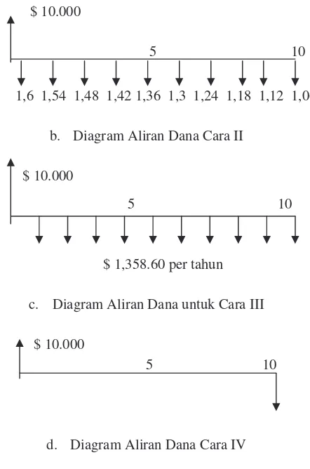 Gambar 1. Diagram Aliran Dana untuk Pembayaran kembali $ 10.000 dalam 10 Tahun 