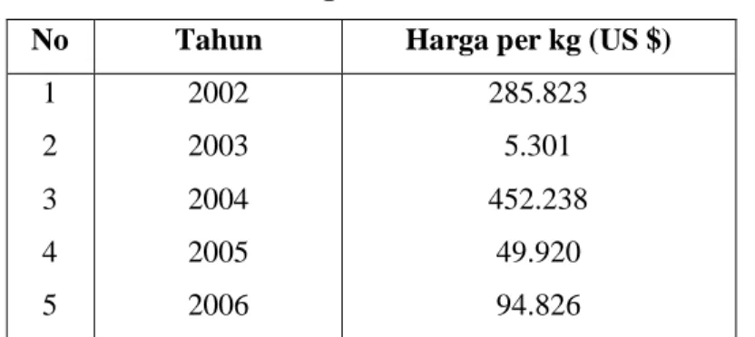 Tabel 1.1. Harga Furfural Tahun 2002-2006