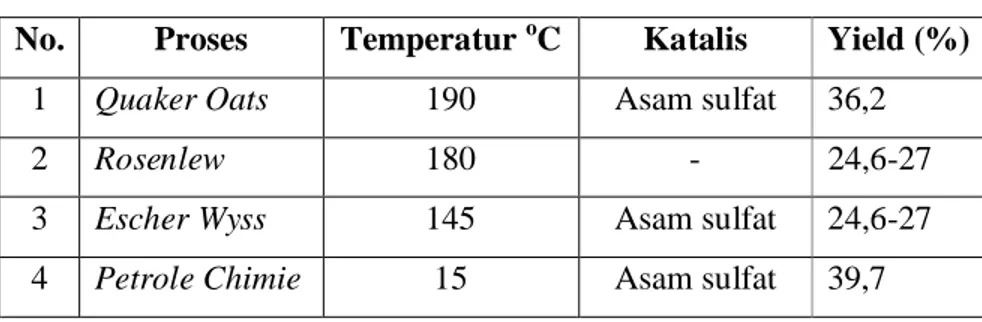 Tabel 1.4.  Macam Proses Dalam Pembuatan Furfural No. Proses Temperatur o C Katalis  Yield  (%)