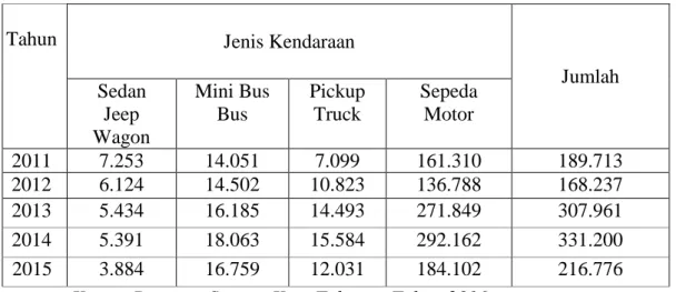 Tabel  1.1  Wajib  Pajak  Kendaraan  Bermotor  Yang  Telah  Melaksanakan  Kewajiban  Perpajakannya  Pada  Kantor  Bersama  SAMSAT  Tabanan Tahun 2011-2015