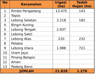 Tabel 2.7 