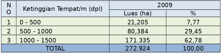 Tabel  2.2.   Luas Wilayah Kabupaten Lebong berdasarkan Kemiringan lahan 2009