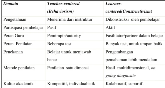 Tabel 1. Perbedaan teacher centered dan students centered. 