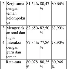 Tabel  2:  Perbandingan  Motivasi  Belajar  Siswa  Prasiklus,  Siklus  I  dan Siklus II Berdasarkan Angket