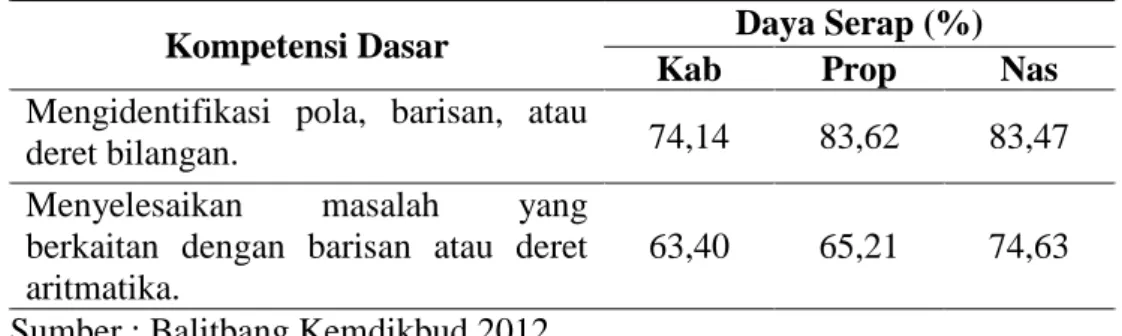 Tabel 1. Daya serap materi Barisan dan Deret SMK Tahun Ajaran   2011/2012 