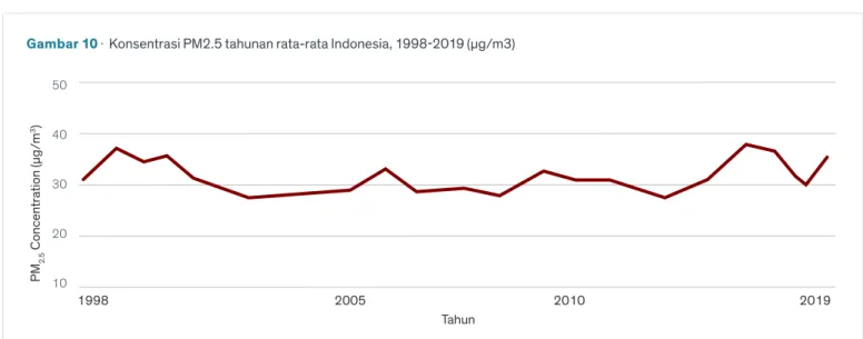 Gambar 10 ·  Konsentrasi PM2.5 tahunan rata-rata Indonesia, 1998-2019 (μg/m3) 1020304050PM2.5 Concentration (μg/m3) Tahun19982005 2010 2019