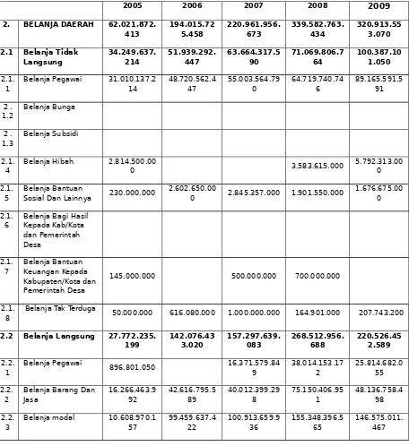 Tabel 3.5Belanja Daerah Kabupaten Lebong Tahun 2005-2009
