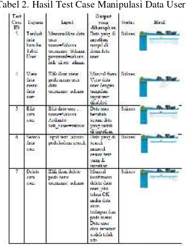 Tabel 1. Hasil Test Case Login